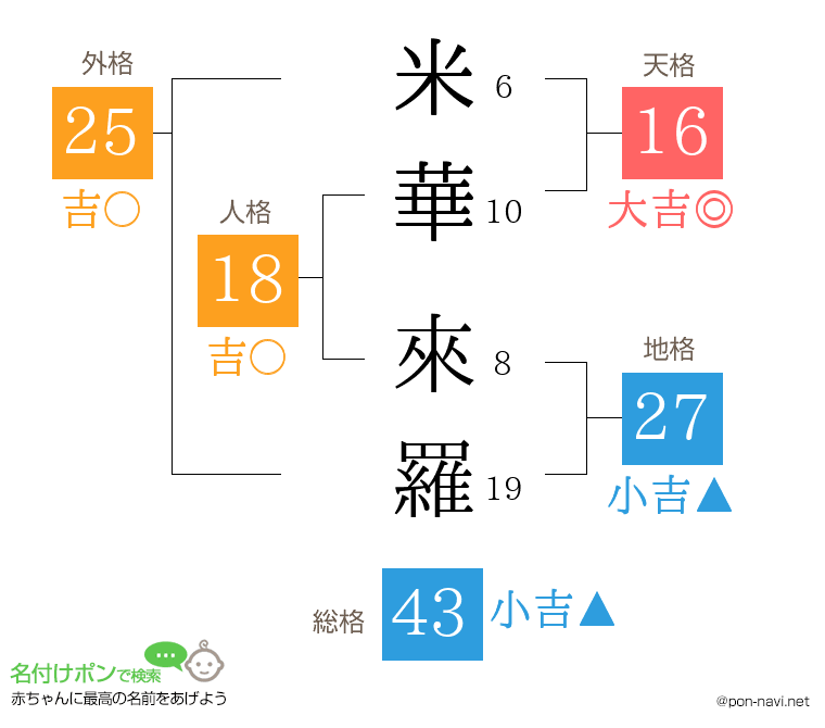米華 來羅さんの姓名判断結果