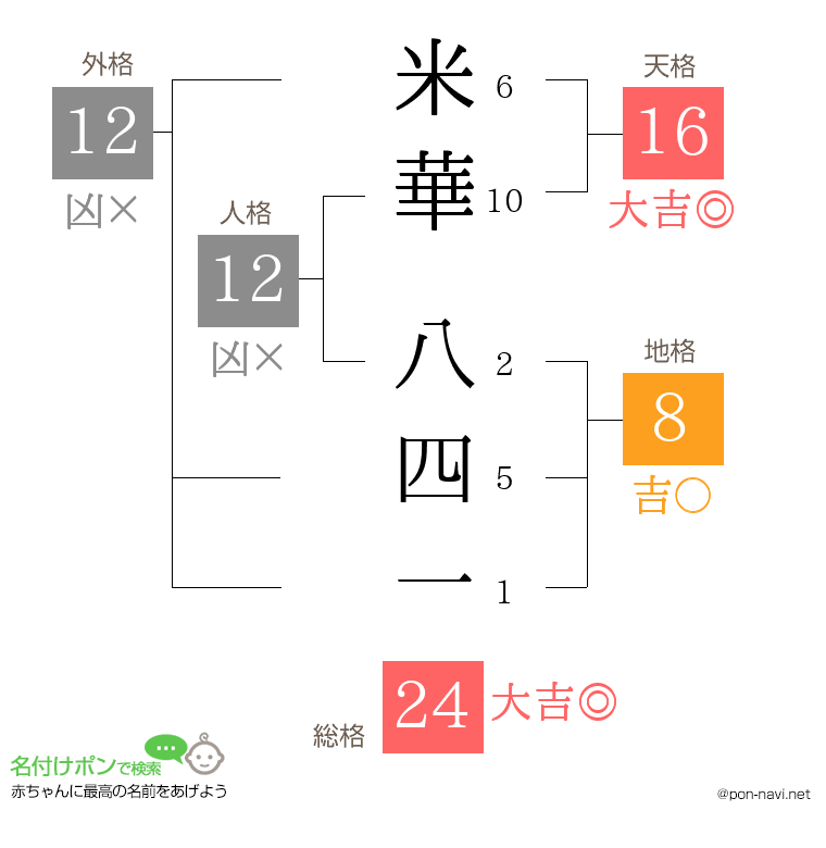 米華 八四一さんの姓名判断結果