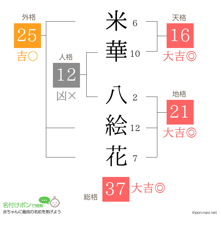 米華 八絵花さんの姓名判断結果