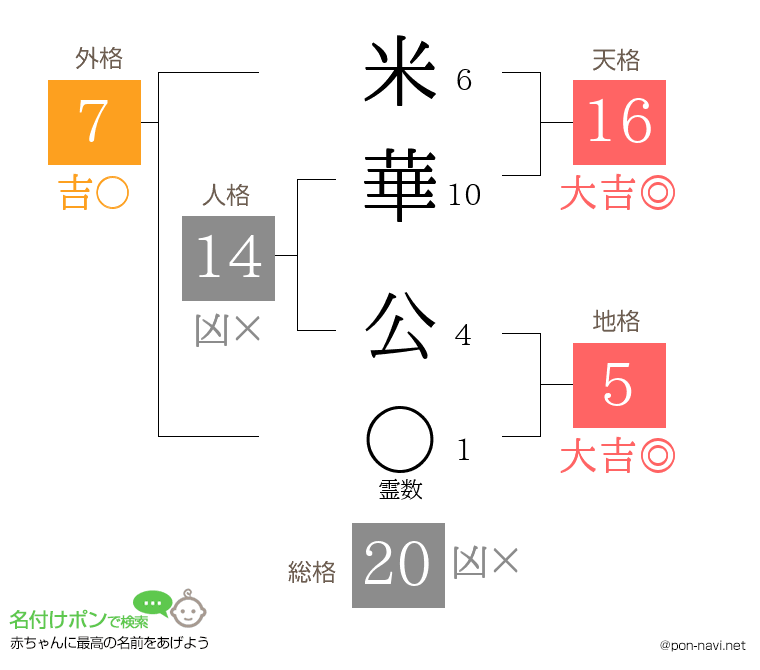 米華 公さんの姓名判断結果