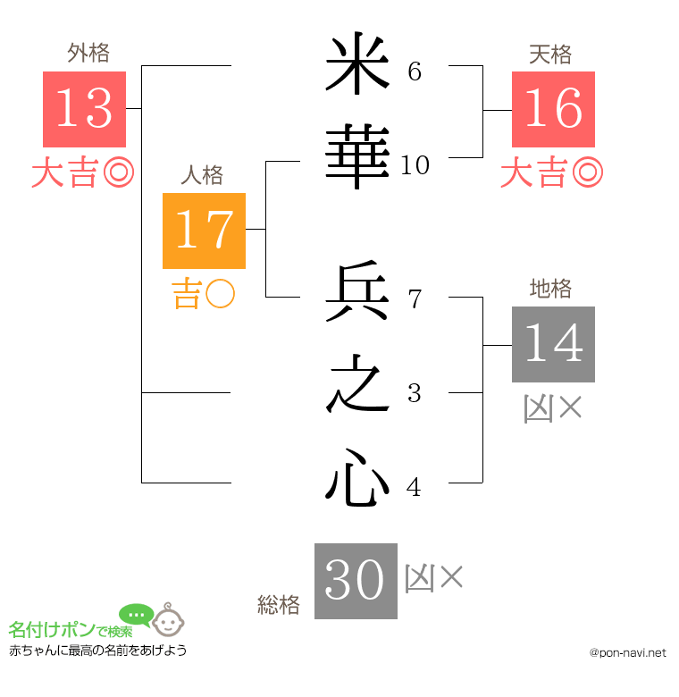 米華 兵之心さんの姓名判断結果