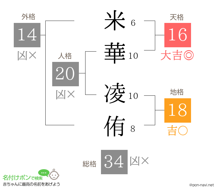 米華 凌侑さんの姓名判断結果