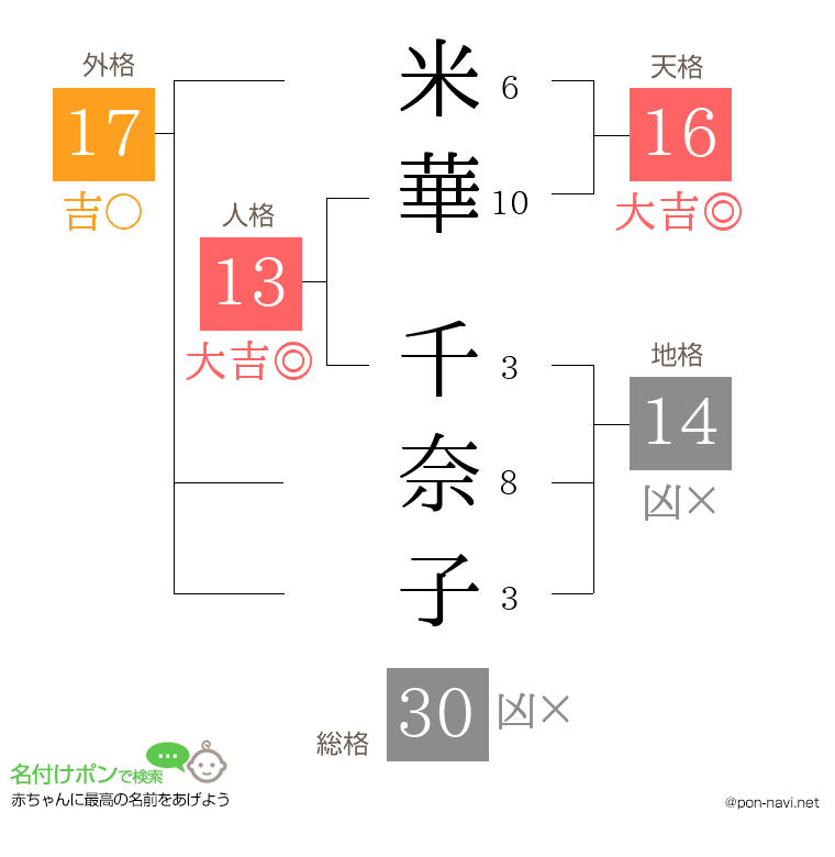 米華 千奈子さんの姓名判断結果
