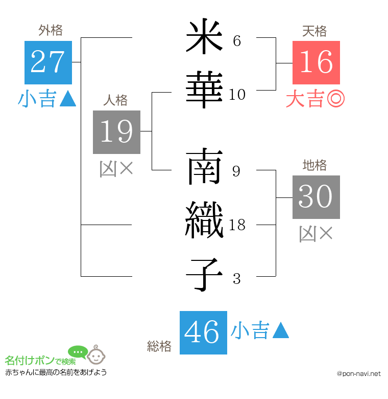 米華 南織子さんの姓名判断結果