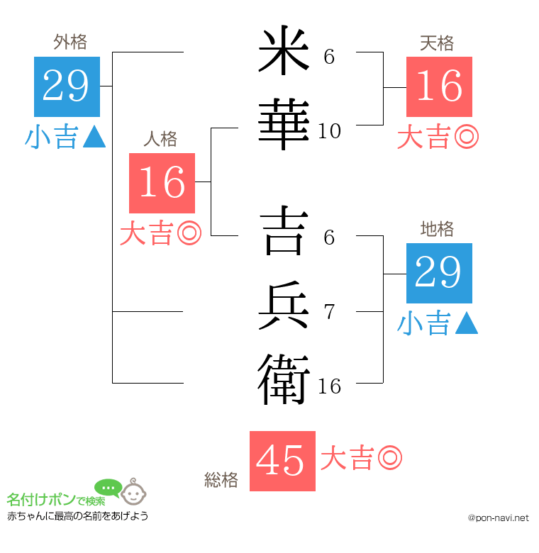 米華 吉兵衛さんの姓名判断結果