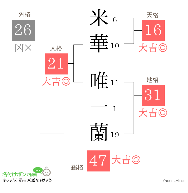 米華 唯一蘭さんの姓名判断結果