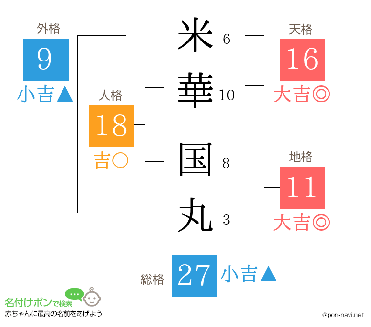 米華 国丸さんの姓名判断結果
