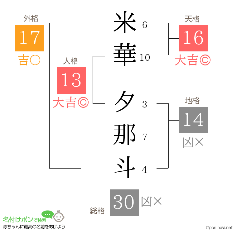 米華 夕那斗さんの姓名判断結果