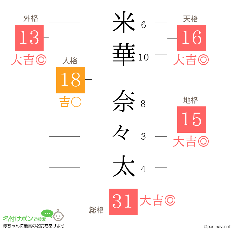 米華 奈々太さんの姓名判断結果