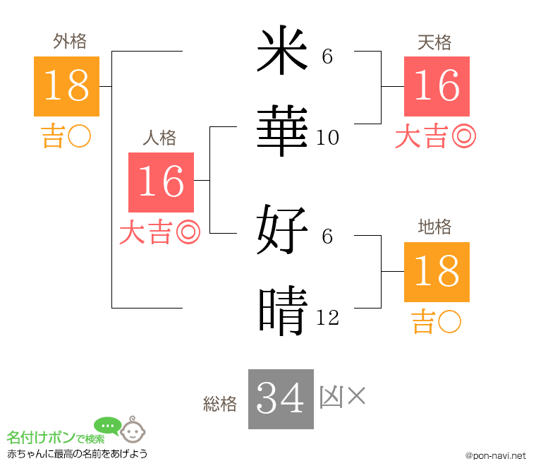 米華 好晴さんの姓名判断結果