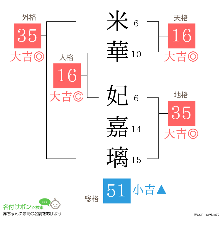 米華 妃嘉璃さんの姓名判断結果