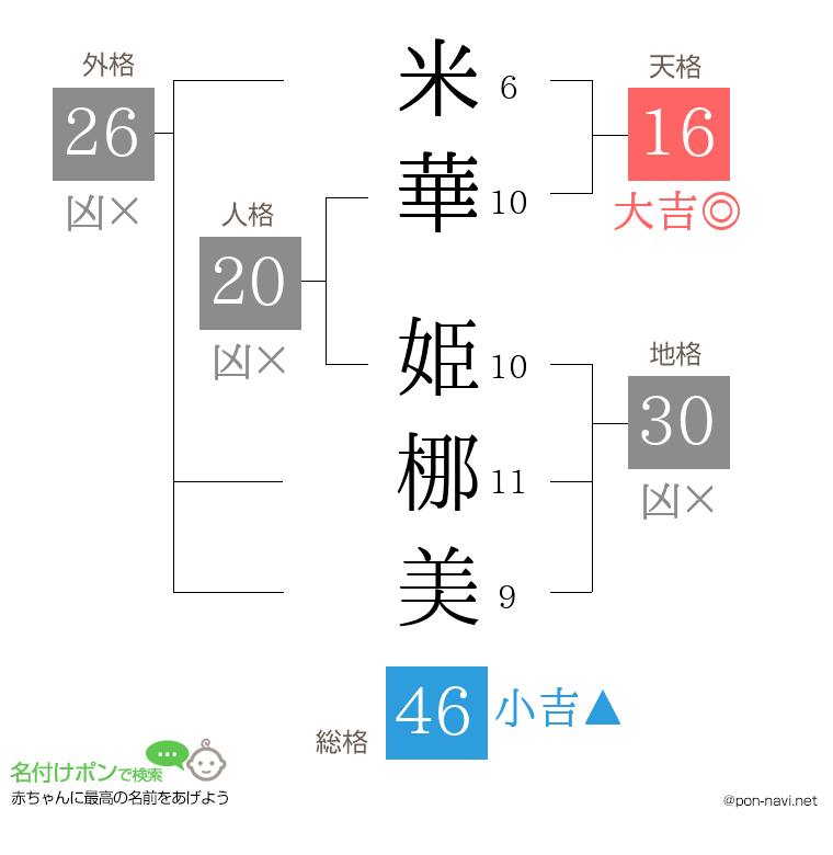 米華 姫梛美さんの姓名判断結果