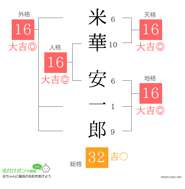 米華 安一郎さんの姓名判断結果