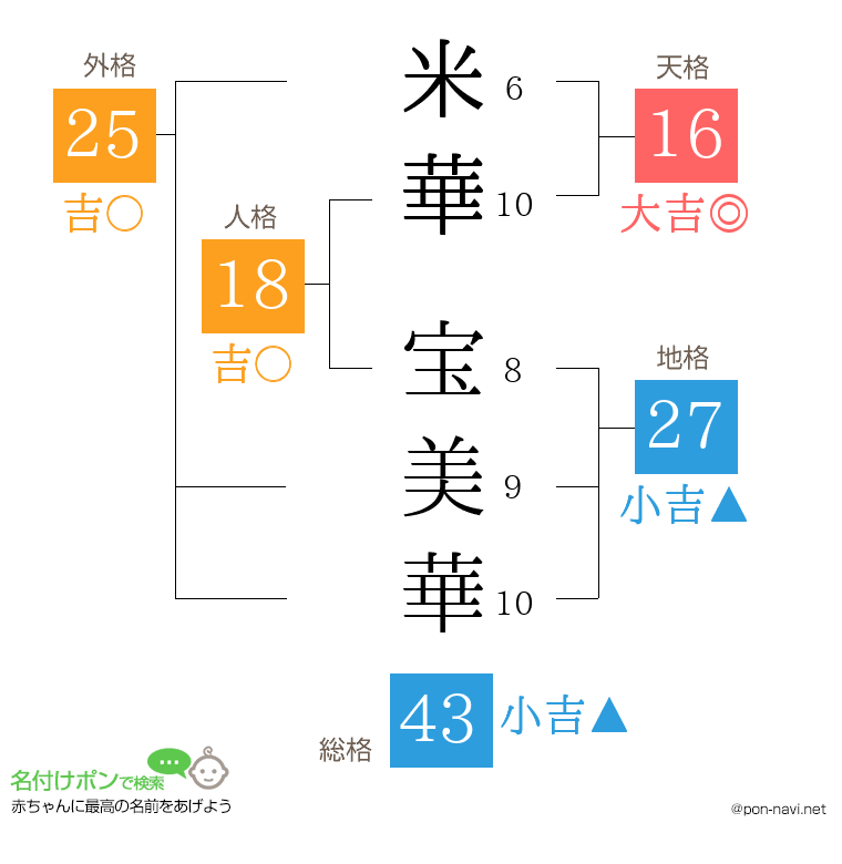 米華 宝美華さんの姓名判断結果
