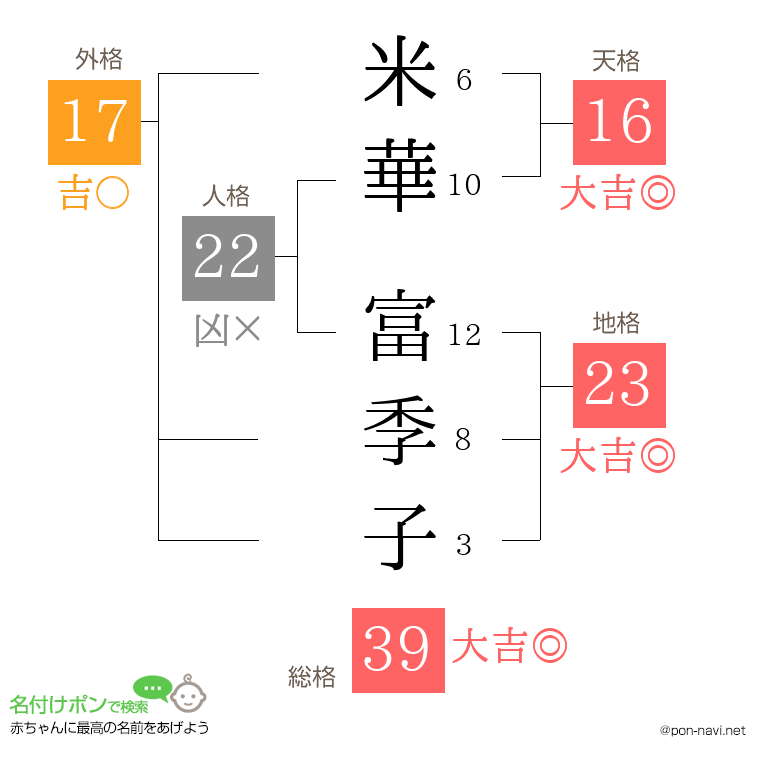 米華 富季子さんの姓名判断結果