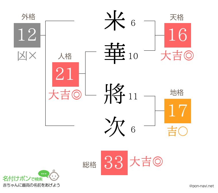 米華 將次さんの姓名判断結果