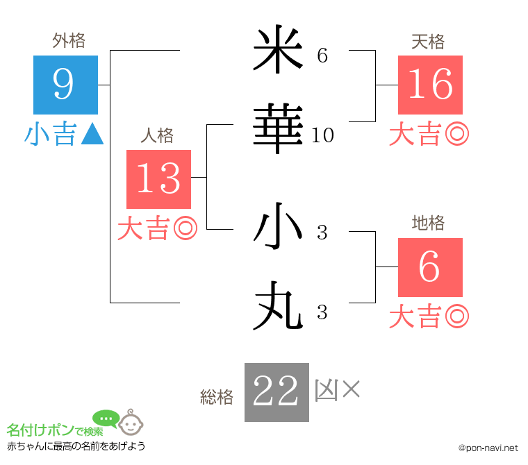 米華 小丸さんの姓名判断結果