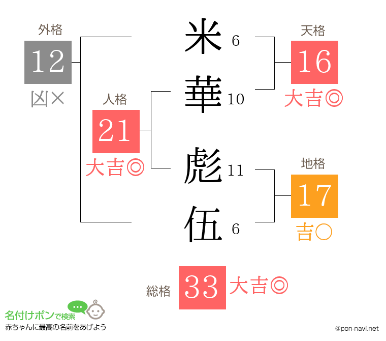 米華 彪伍さんの姓名判断結果