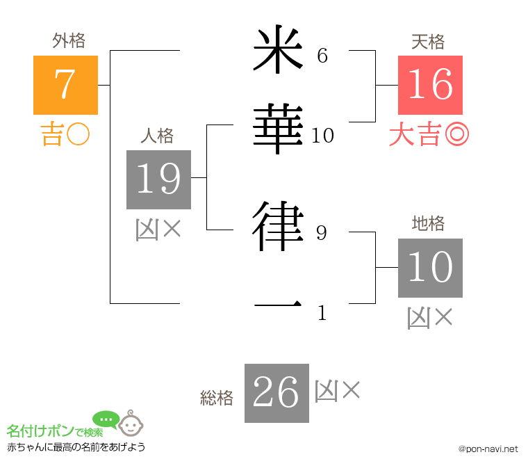 米華 律一さんの姓名判断結果
