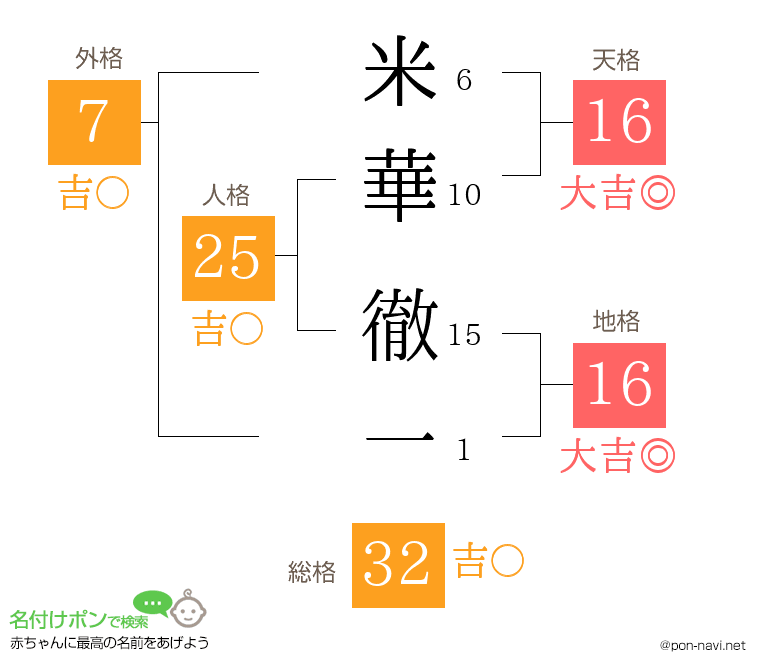 米華 徹一さんの姓名判断結果