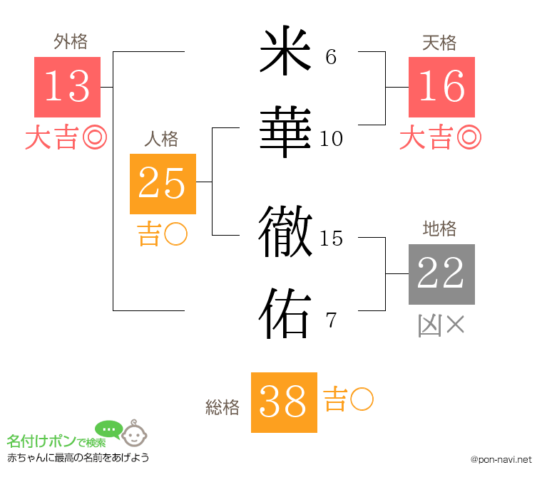米華 徹佑さんの姓名判断結果