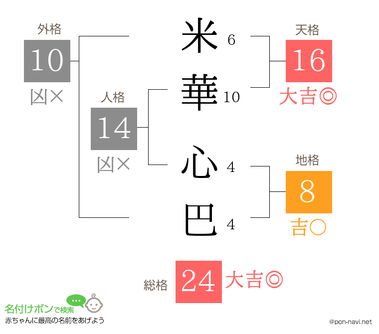 米華 心巴さんの姓名判断結果