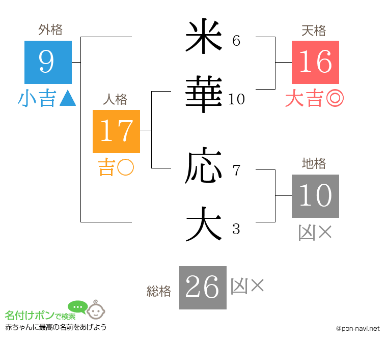 米華 応大さんの姓名判断結果