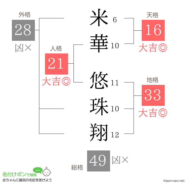 米華 悠珠翔さんの姓名判断結果