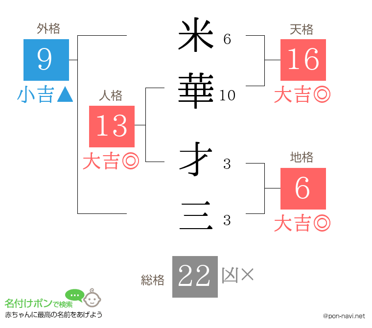 米華 才三さんの姓名判断結果
