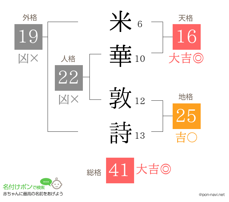 米華 敦詩さんの姓名判断結果