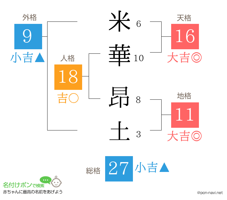 米華 昂土さんの姓名判断結果