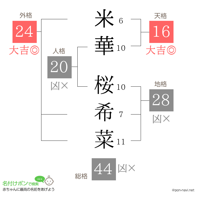 米華 桜希菜さんの姓名判断結果