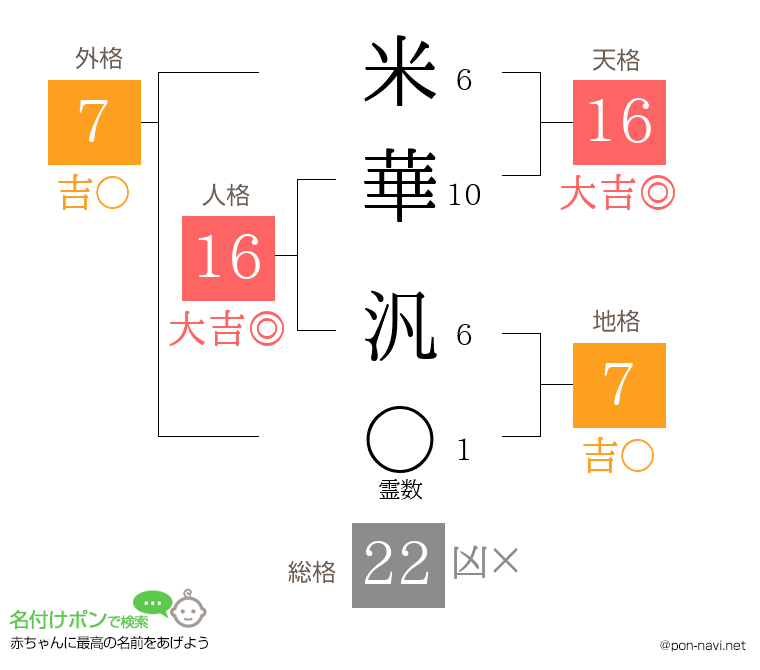 米華 汎さんの姓名判断結果