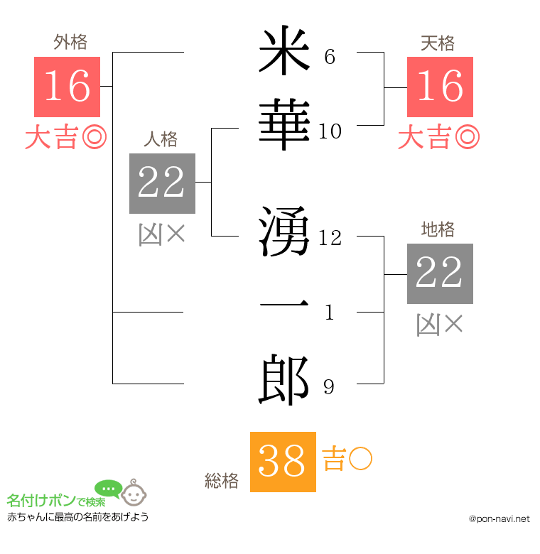 米華 湧一郎さんの姓名判断結果