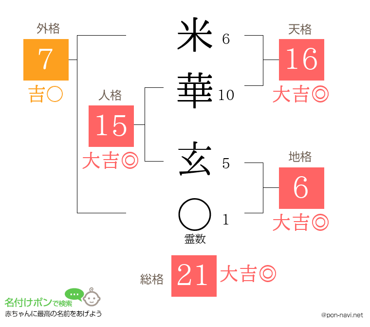 米華 玄さんの姓名判断結果