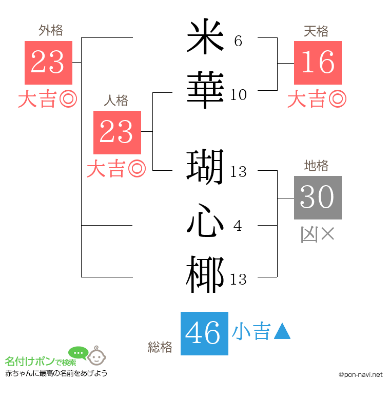 米華 瑚心椰さんの姓名判断結果