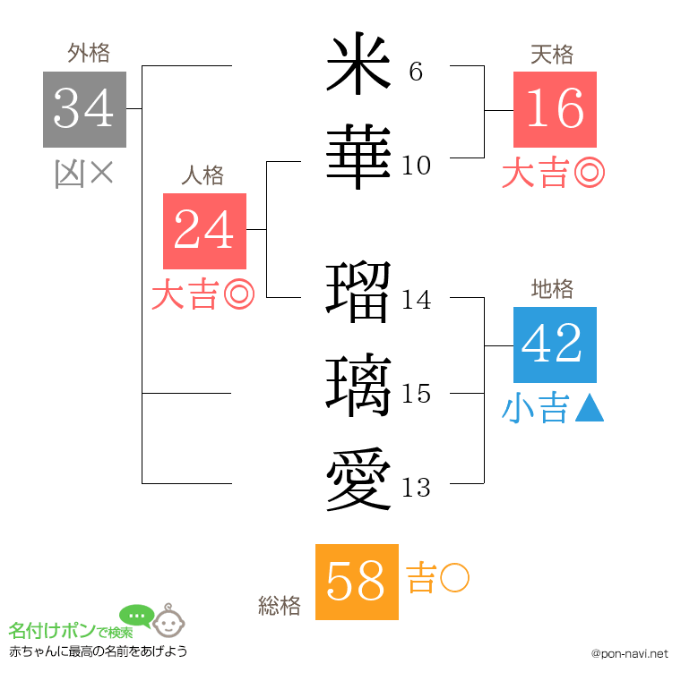 米華 瑠璃愛さんの姓名判断結果