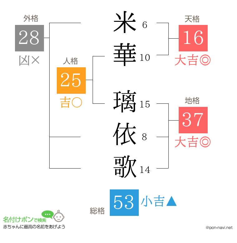 米華 璃依歌さんの姓名判断結果