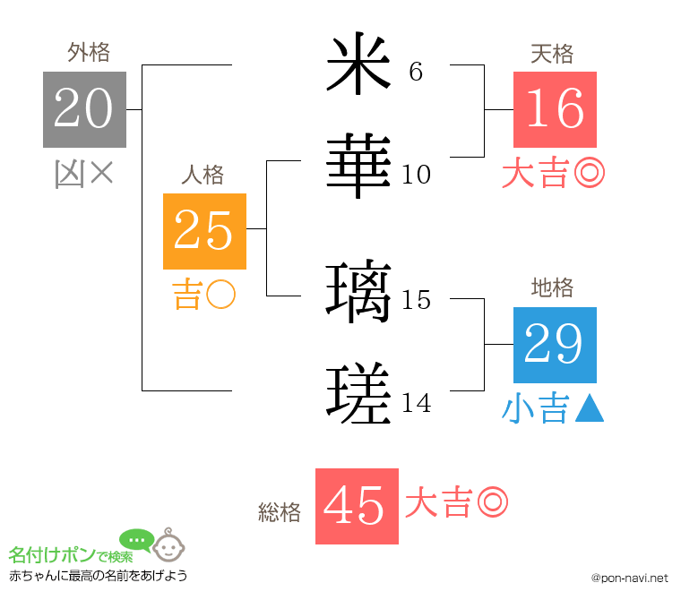 米華 璃瑳さんの姓名判断結果