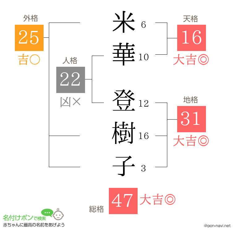 米華 登樹子さんの姓名判断結果