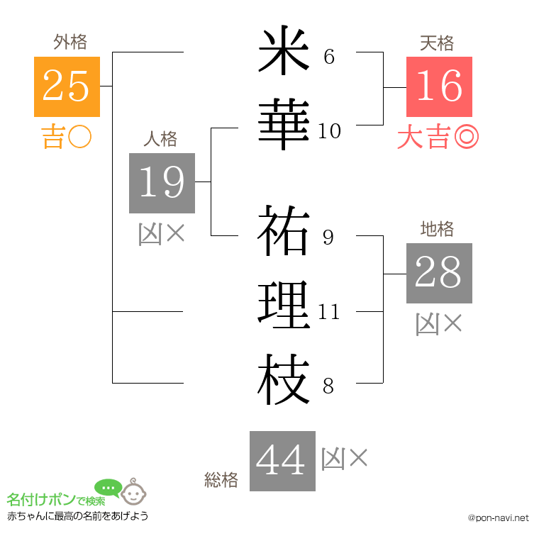 米華 祐理枝さんの姓名判断結果
