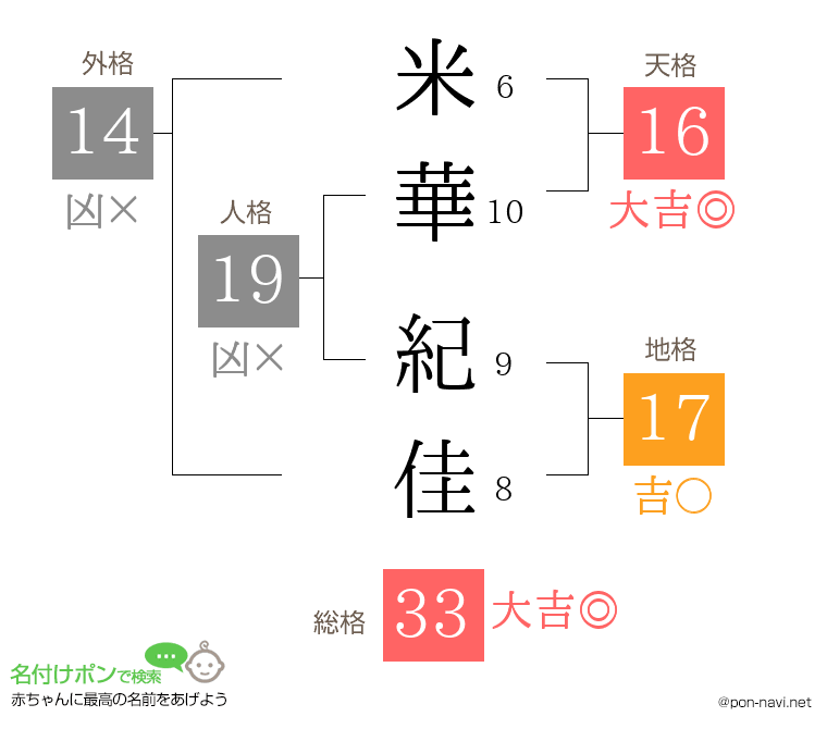 米華 紀佳さんの姓名判断結果