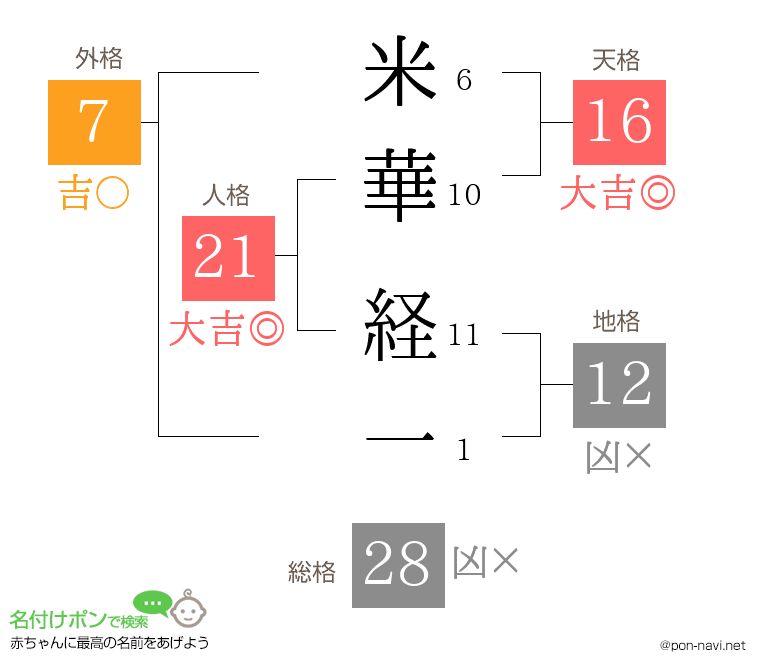 米華 経一さんの姓名判断結果