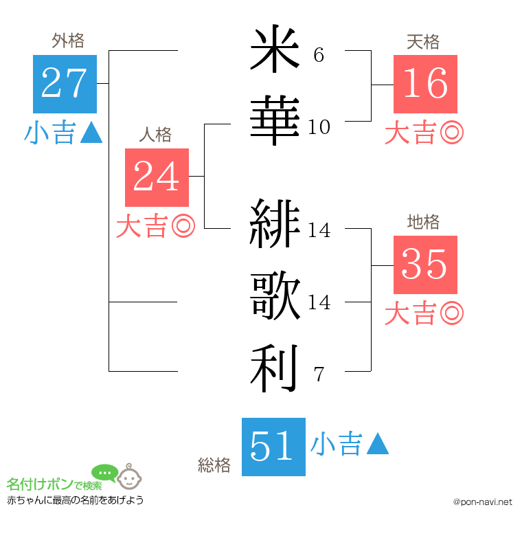 米華 緋歌利さんの姓名判断結果