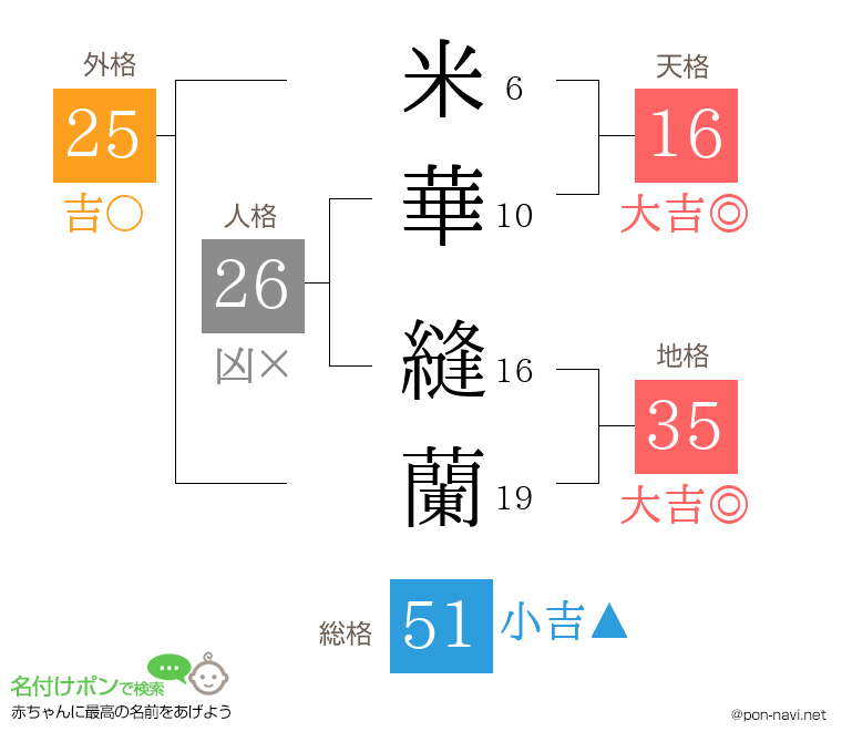 米華 縫蘭さんの姓名判断結果
