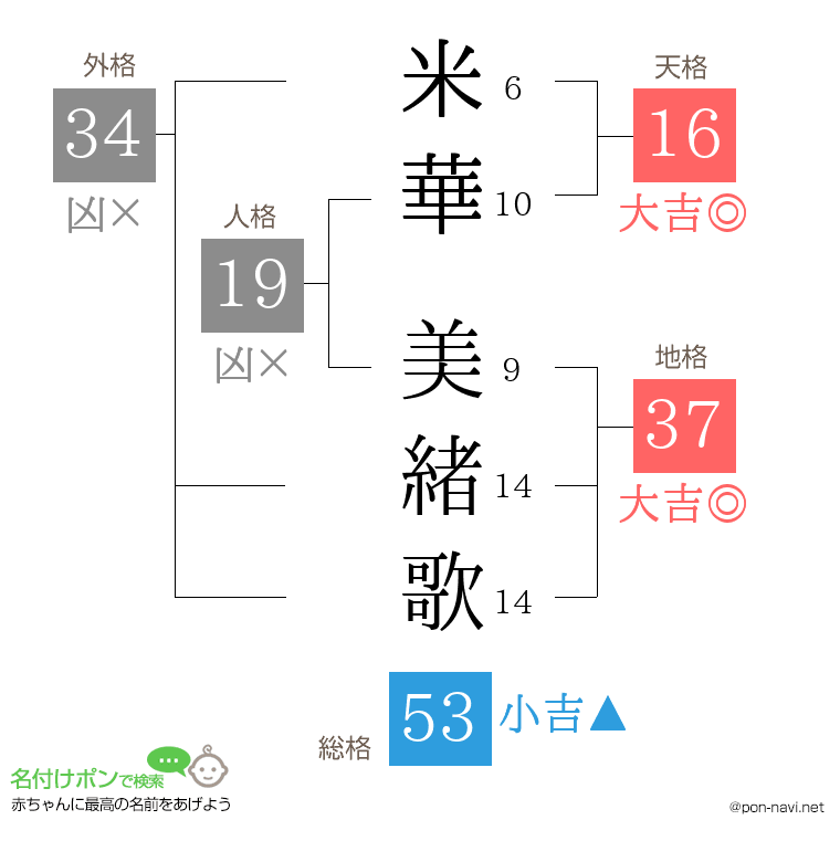 米華 美緒歌さんの姓名判断結果