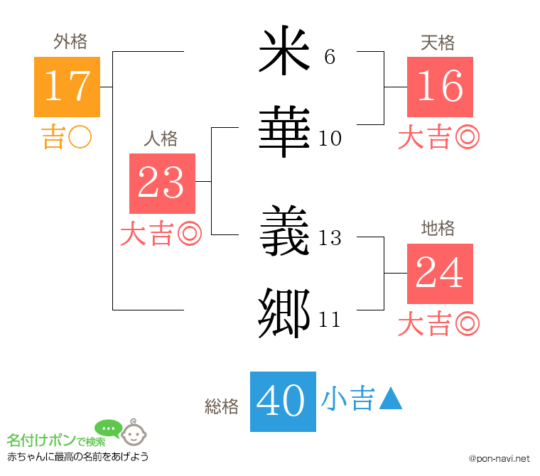 米華 義郷さんの姓名判断結果