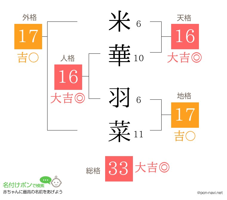 米華 羽菜さんの姓名判断結果