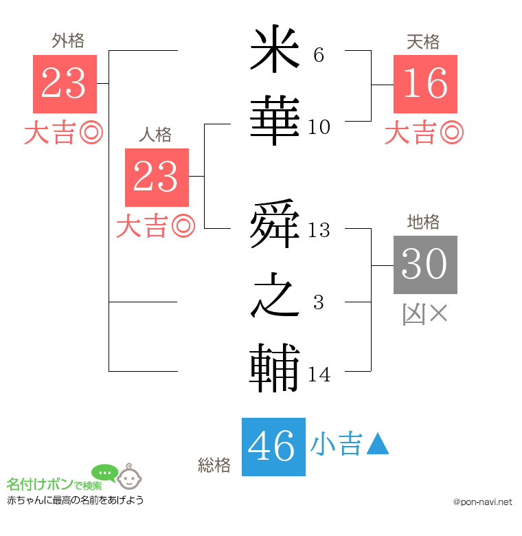 米華 舜之輔さんの姓名判断結果