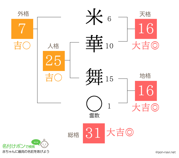 米華 舞さんの姓名判断結果
